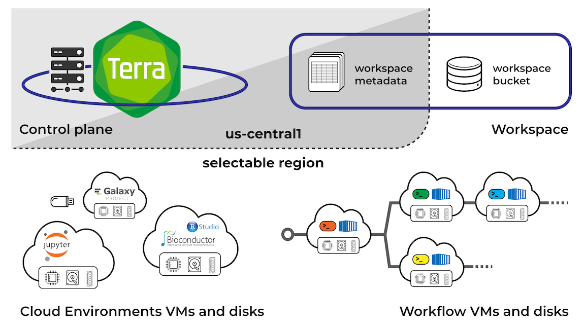 diagram of Terra components (listed in caption) illustrating which components can be assigned to as specific GCP region by the user, as opposed to those that are exclusively managed by the Terra system. 